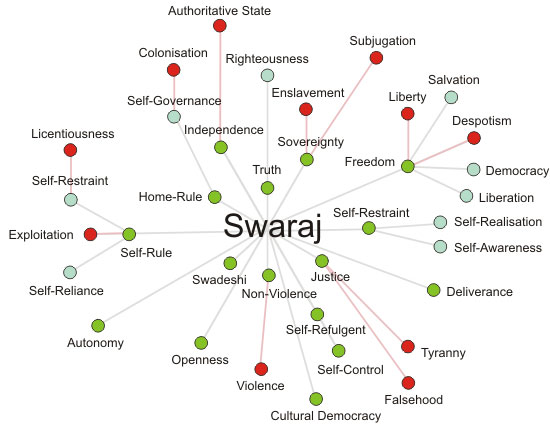 A Visual Thesaurus for the word 'Swaraj' with synonyms associated with it in a visual representational form - developed by Design & People and Global Gandhian Movement for Swaraj. The keyword is connected to direct meanings with solid lines and is further connected with related meanings. The proximity of synonyms is structured to indicate their significance and relationship with the keyword. Synonyms, connected meanings and Antonyms are demarcated using colour codes - Green, Blue and Red respectively.